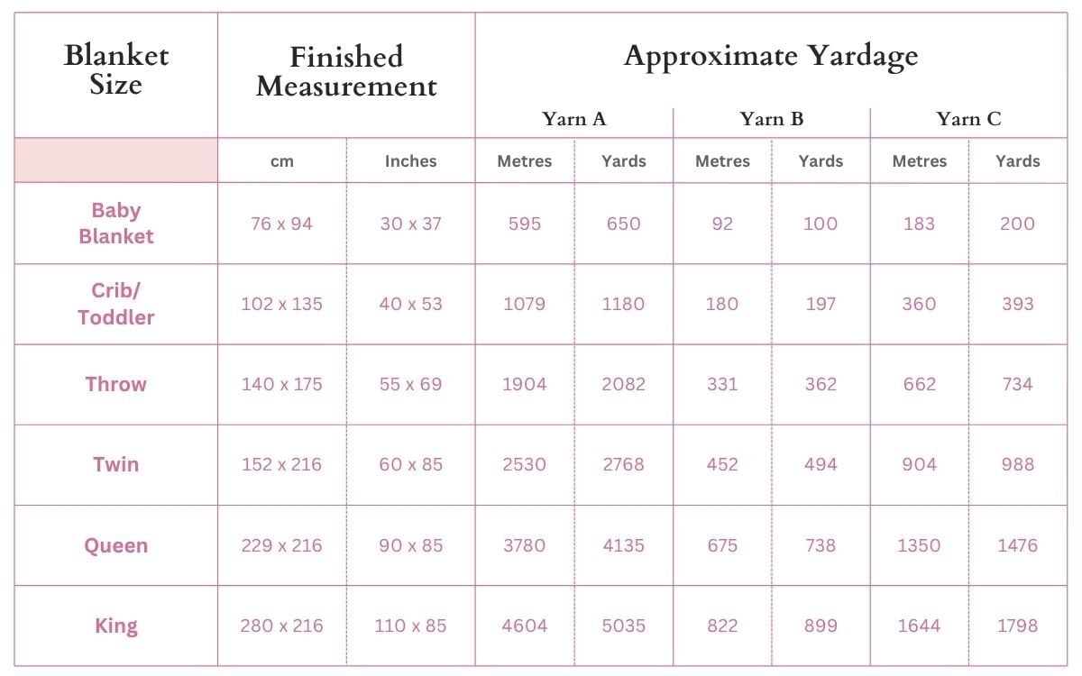 A table with the measurements and yardage needed for making 6 different sized blankets.